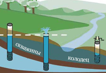 Водоснабжение: колодец, бурение скважин